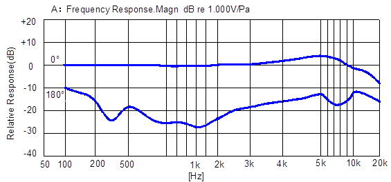 TYPICAL FREQUENCY RESPONSE