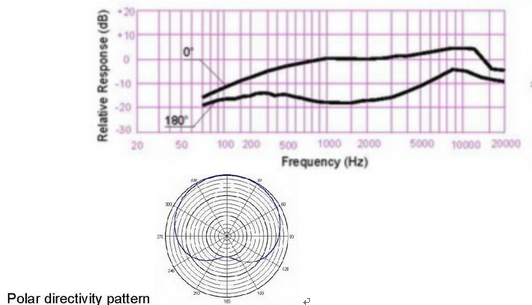 TYPICAL FREQUENCY RESPONSE