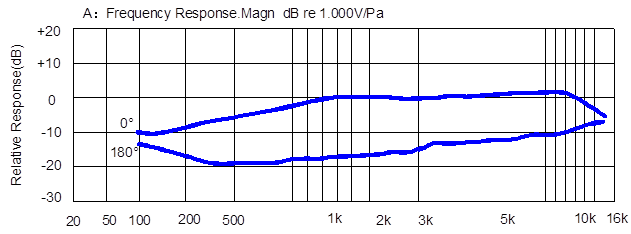 TYPICAL FREQUENCY RESPONSE
